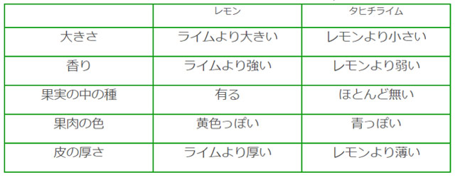 ライムとレモンの比較